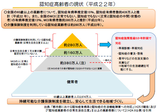 認知症高齢者の現状（平成２２年）の説明画像