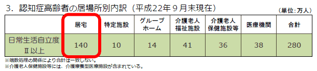 認知症高齢者の居場所別内訳の説明画像