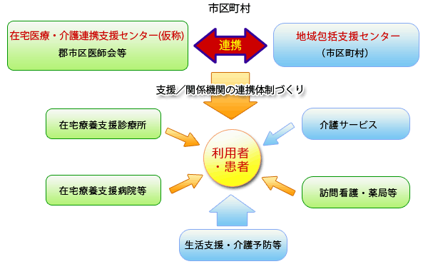 在宅医療・介護の連携のイメージ図