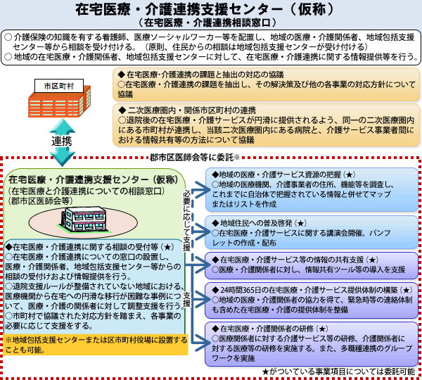 在宅医療・介護連携支援センター（仮称）イメージ図