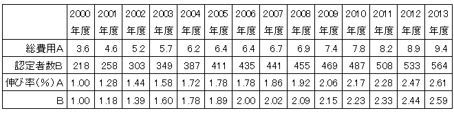 介護保険費用と要介護認定者数