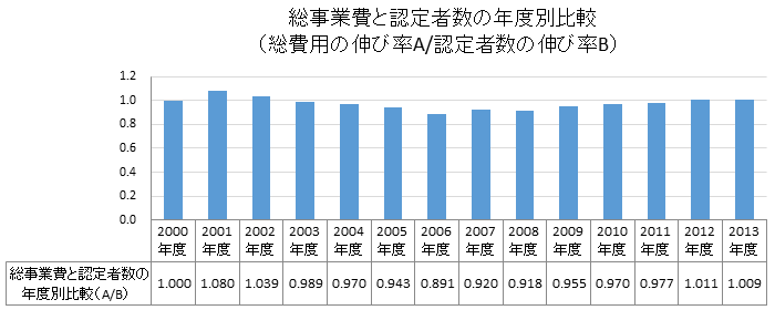 総事業費と認定者数の年度別比較