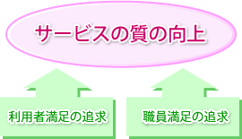 ６ サービスの質の向上 に必要な２つの重要な要素とは その２ 福祉における 経営 を考える 第1回 特集記事 福ナビ