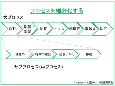 プロセスを細分化する