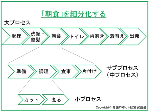 朝食を細分化する