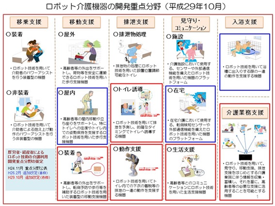 ロボット介護器機の開発重点分野