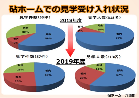 図1：砧ホームでの見学受入れ状況