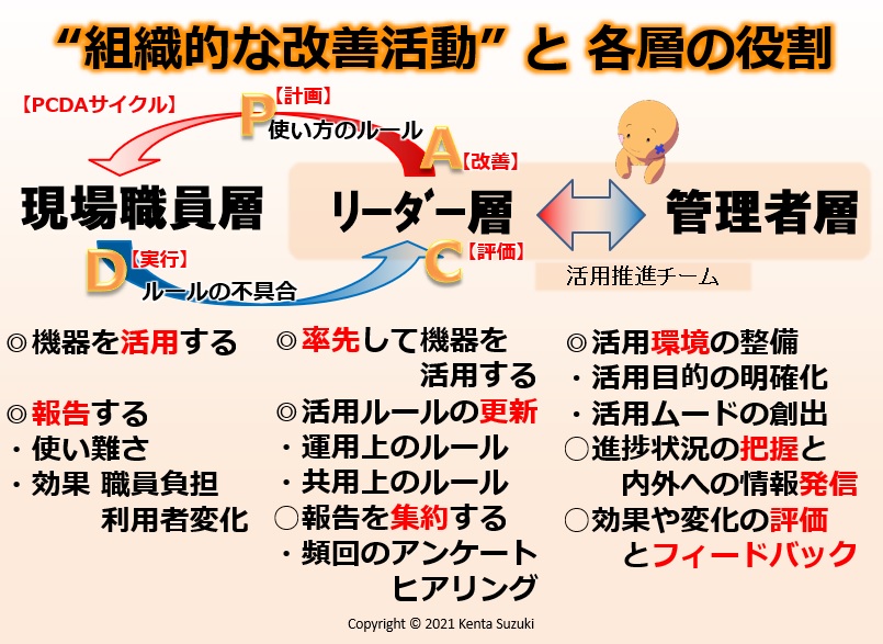 図1：組織的な改善活動と各層の役割