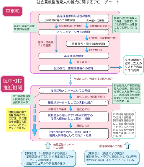 図２、社会貢献型後見人養成フローチャート