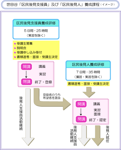 世田谷「区民後見支援員」および「区民後見人」養成課程イメージ