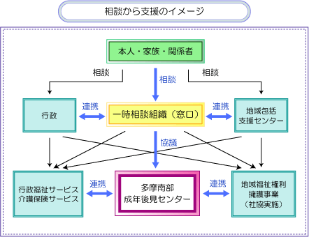 図・相談から支援のイメージ