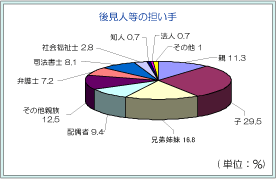 図１（グラフ）成年後見実績一覧図