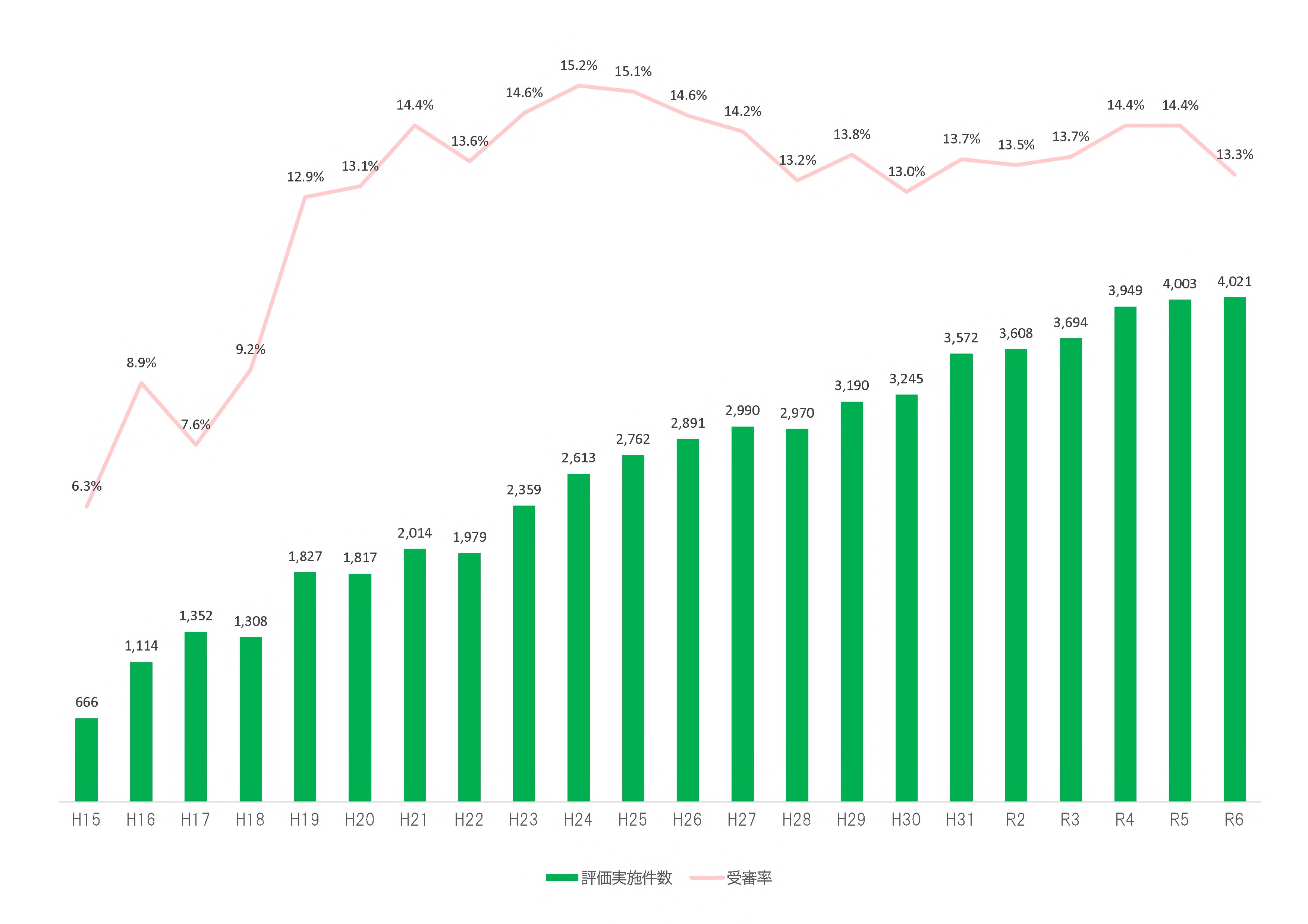 評価実施件数と受審率の推移グラフ（平成15年度〜令和6年度）