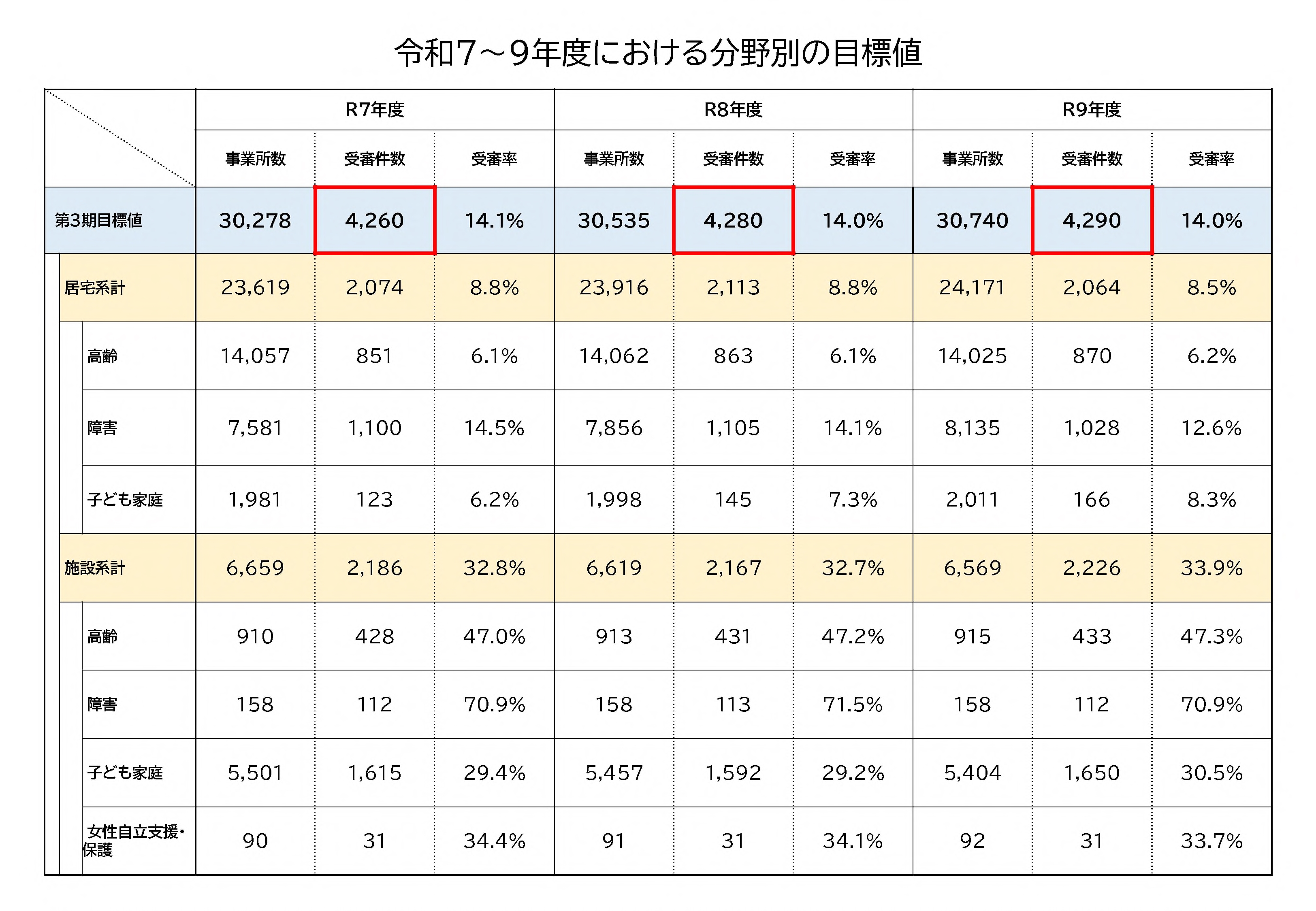 令和7年度から令和9年度までの分野別数値目標表